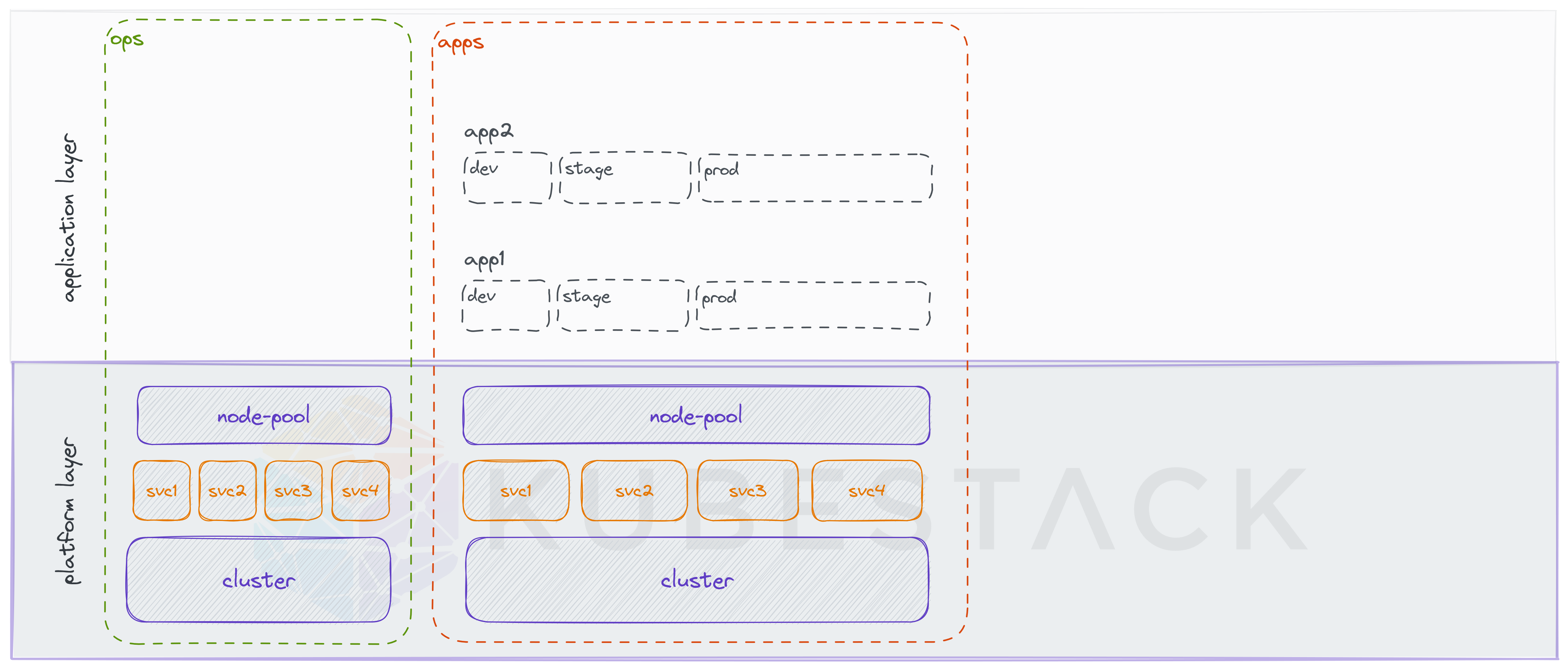 Platform Architecture Example (shared)