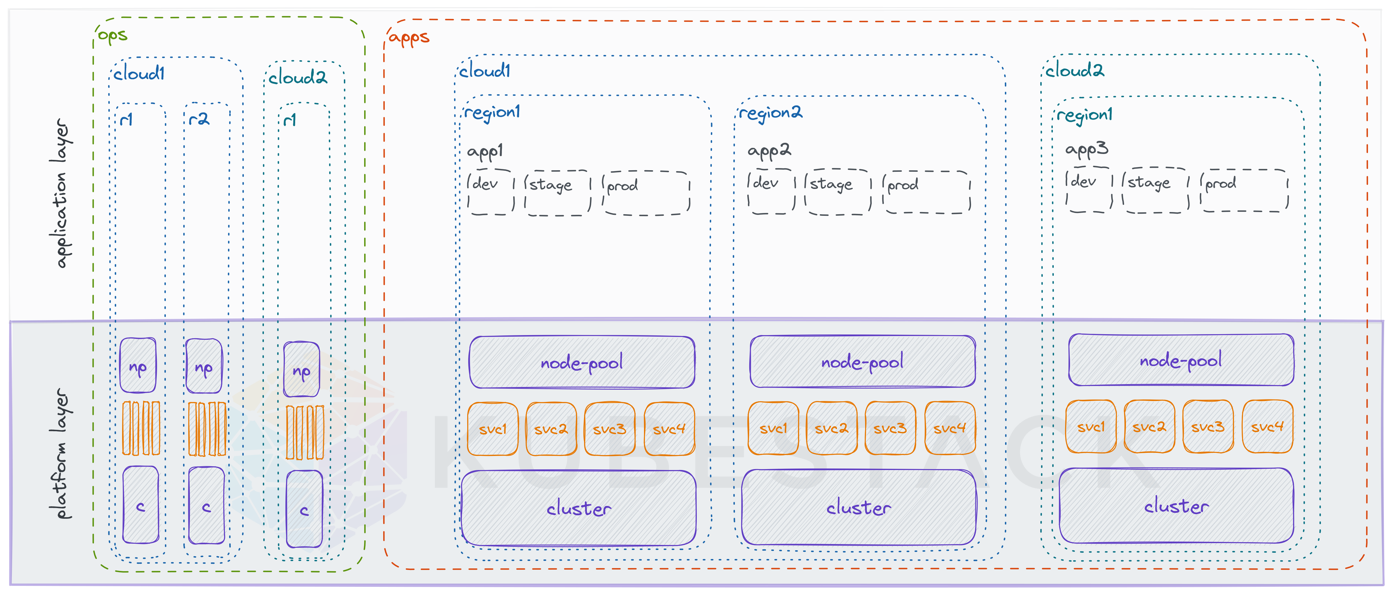Platform Architecture Example (multi-cloud and multi-region)