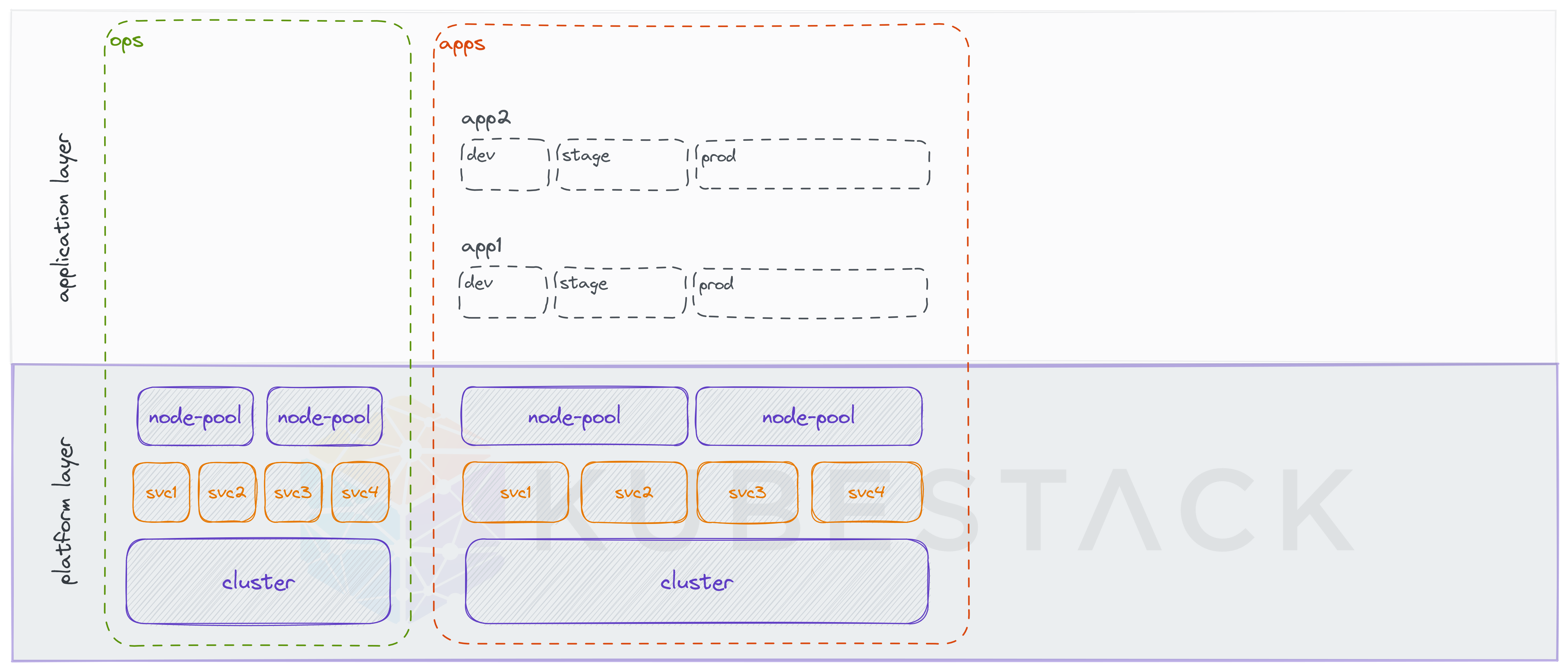 Platform Architecture Example (node-pools)