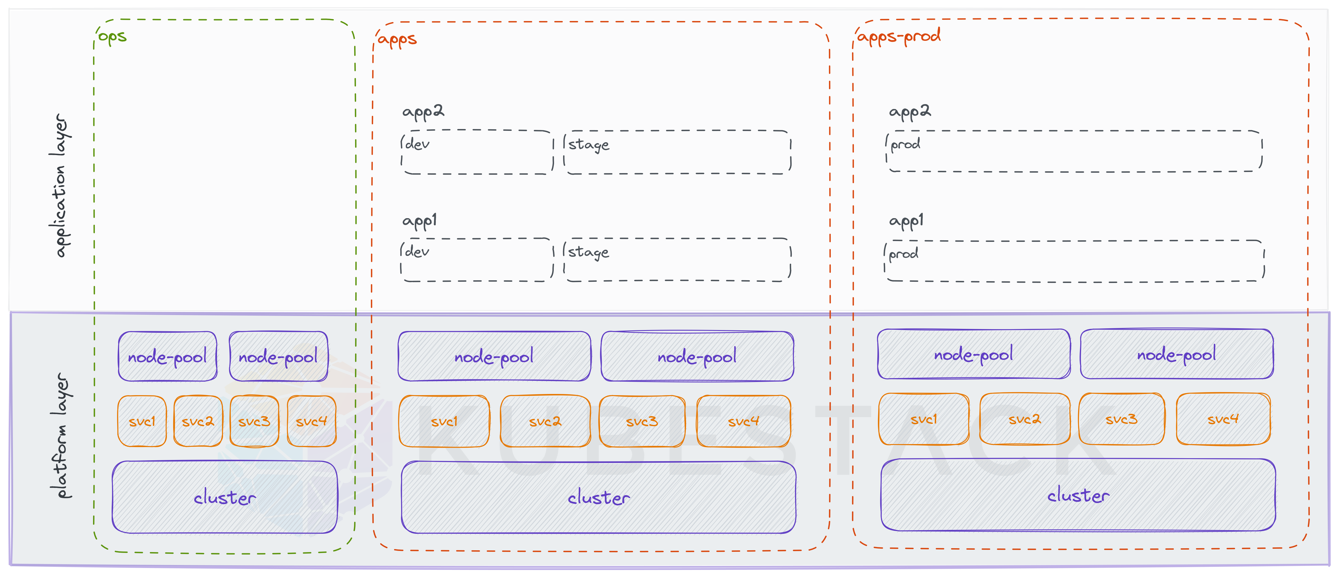 Platform Architecture Example (environments)